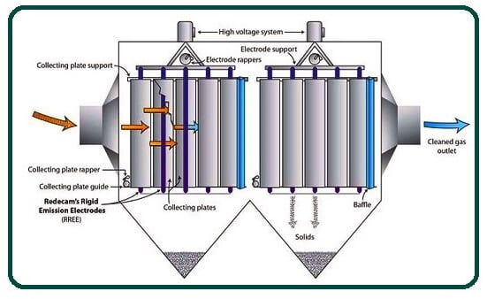 Construction and Working of an Electrostatic Precipitator