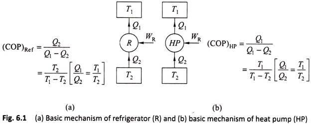 Principle of Refrigeration