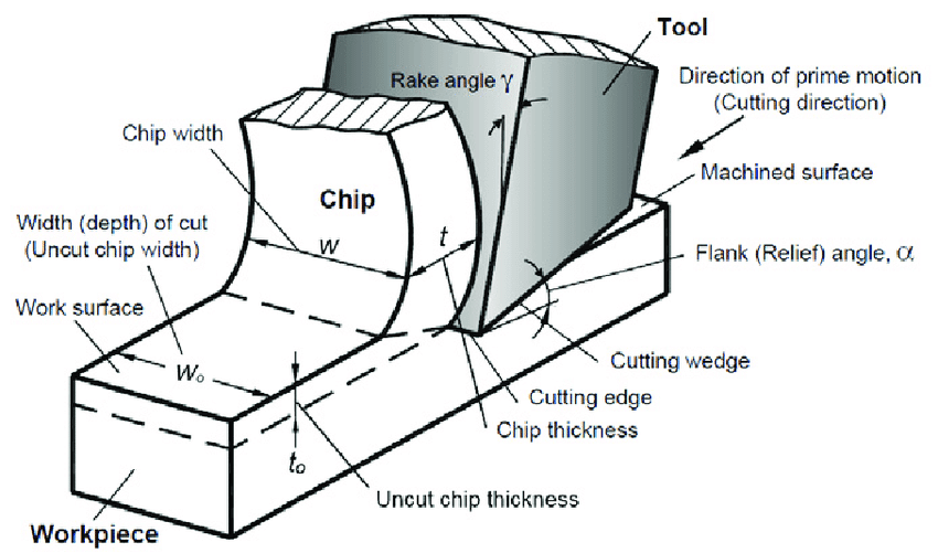 Orthogonal machining