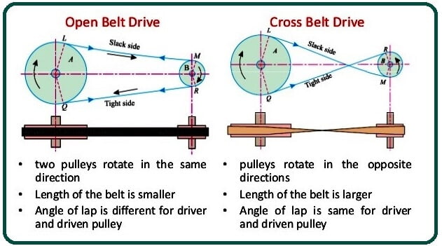 Difference Between Open Belt Drive and Cross Belt Drive