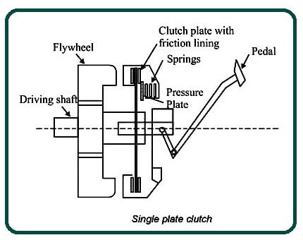 Construction & Working Single Plate Clutch in Marathi 