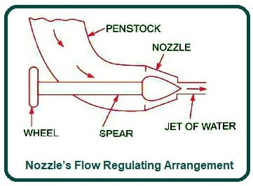 Nozzle’s Flow Regulating Arrangement