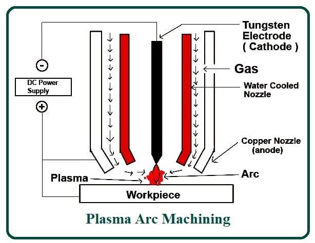 Construction of Plasma Arc Machining