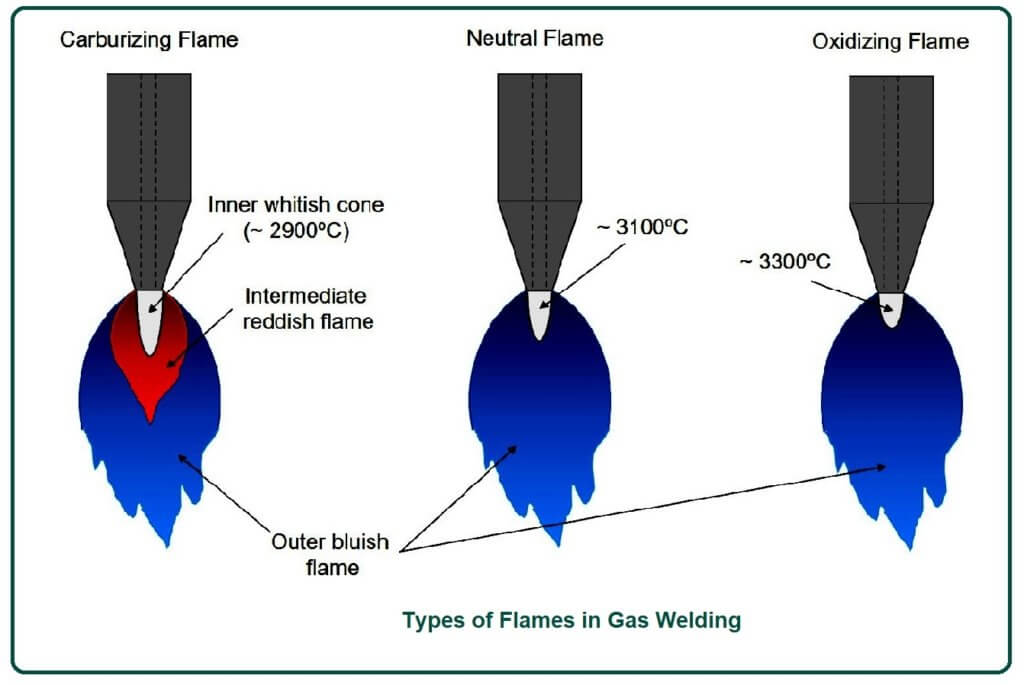 Types of Flames in Gas Welding