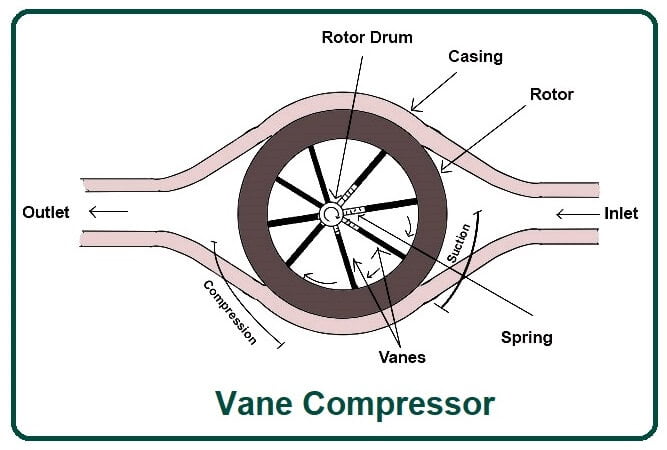 Vane-Compressor
