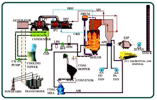 Working Principle of Steam Turbine Function