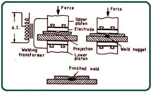 Resistance Projection Welding | Working of Resistance Projection Welding