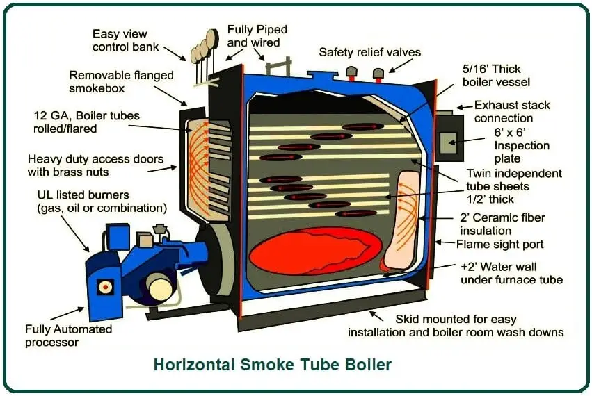Horizontal Smoke Tube Boiler.