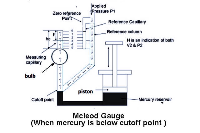 Mcleod-Gauge-Mercury-Below-Cut-Off-Point