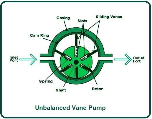 Unbalanced Vane Pump