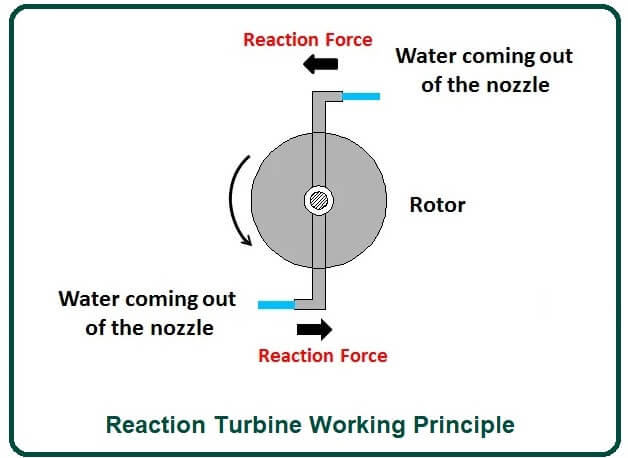 Reaction Turbine Working Principle