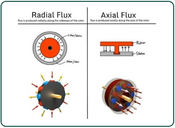 Development of Axial Flux Motor.