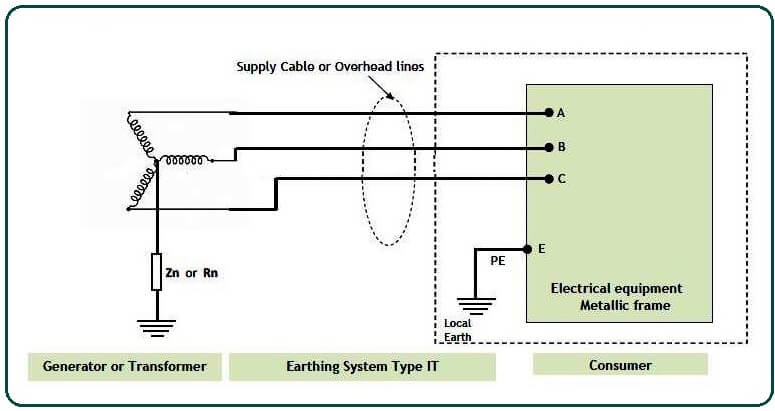 IT Earthing System
