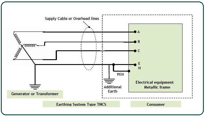 TN-C-S Earthing System