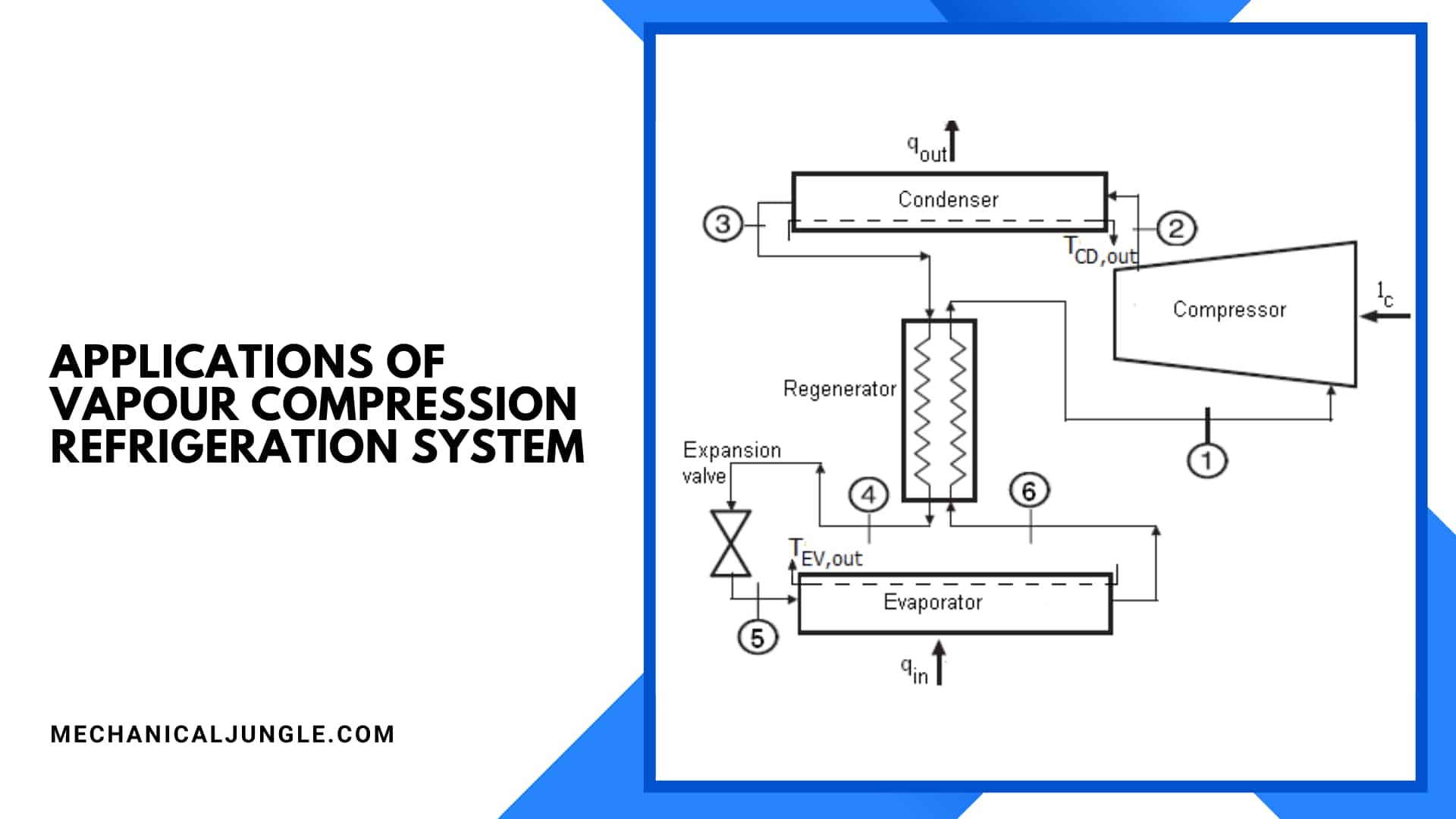 Applications of Vapour Compression Refrigeration System