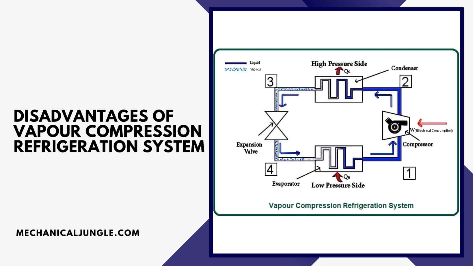 Disadvantages of Vapour Compression Refrigeration System