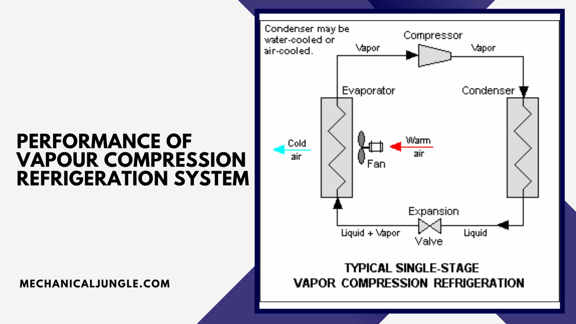 Performance of Vapour Compression Refrigeration System