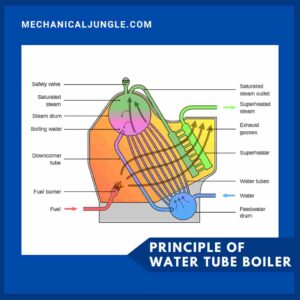 Principle of Water Tube Boiler