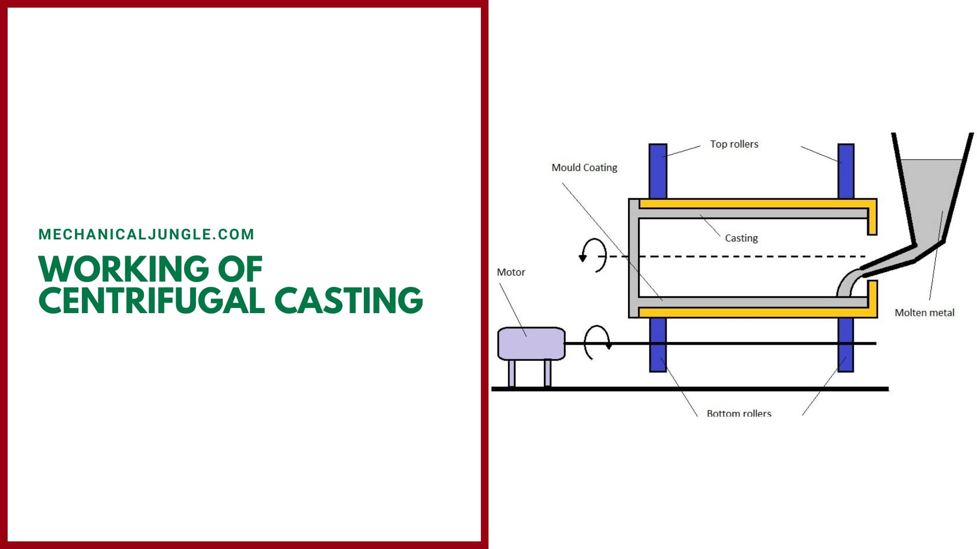 Working of Centrifugal Casting