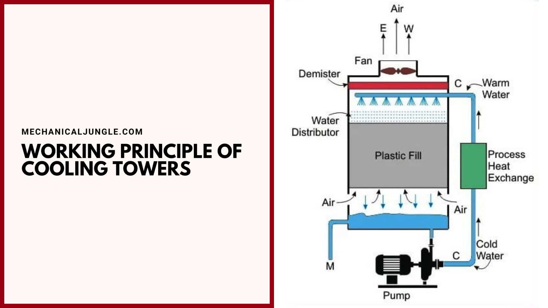 Working Principle of Cooling Towers