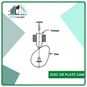 Disc or Plate Cam